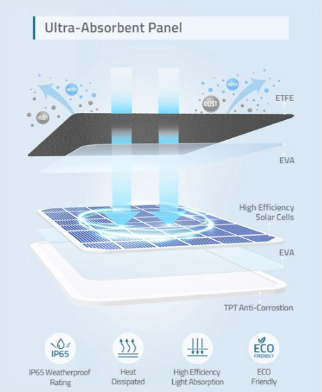 Eufy eufyCam Solar Panel Charger - Image 6
